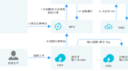 Alibaba Cloud Architecture Diagram